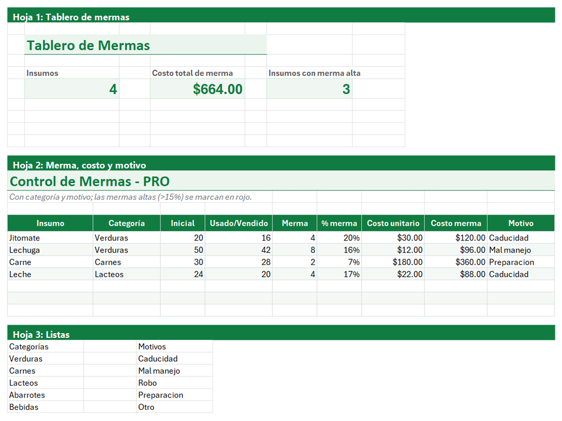 Vista previa de la versión PRO de Plantilla de Control de Mermas en Excel con tablero y automatización