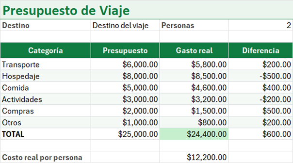 Vista previa de la versión gratis de Plantilla de Presupuesto de Viaje en Excel